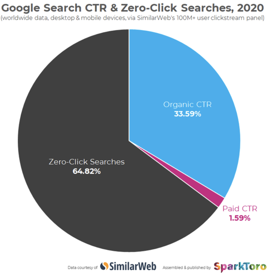 Zero Click Google Search