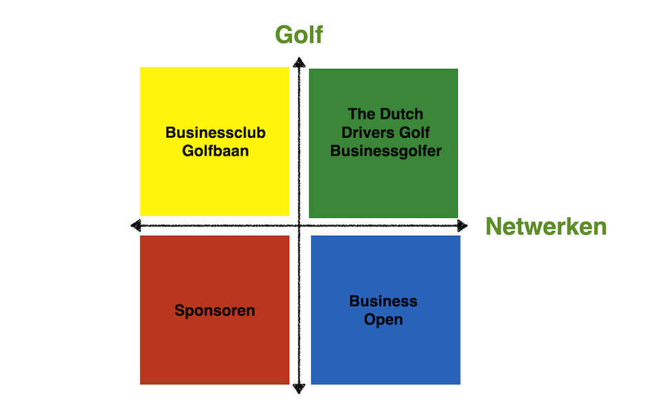 Voorbeeld Business Golf Kwadrant